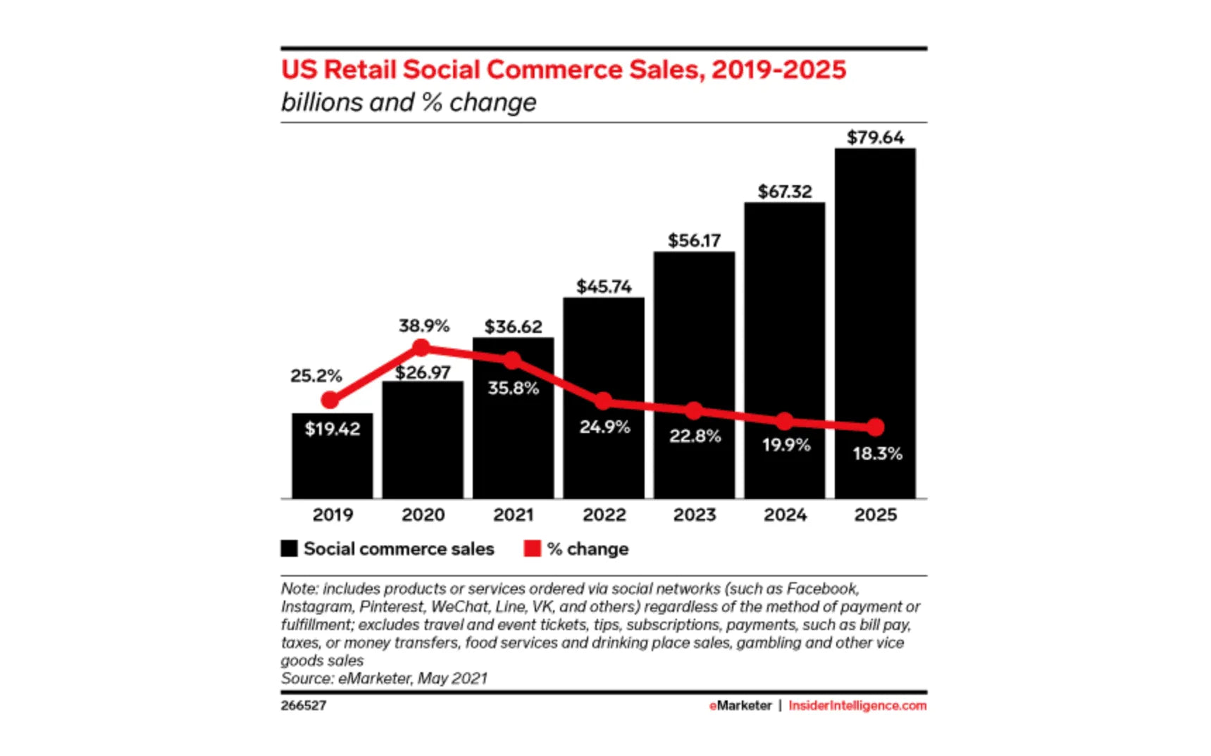 US social commerce sales