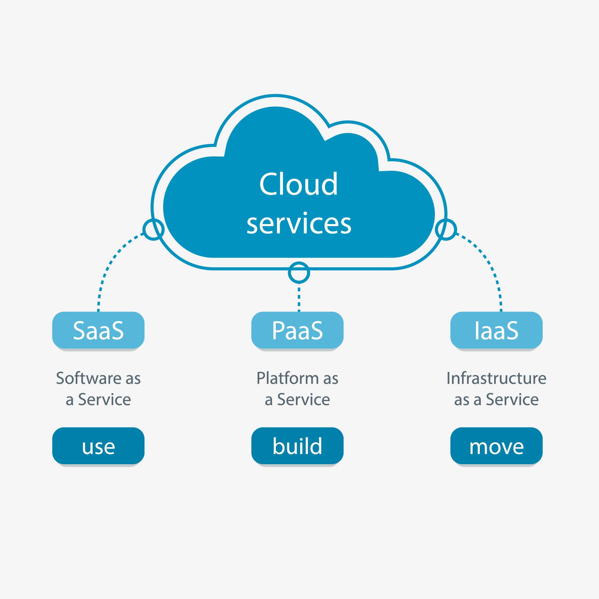 cloud services