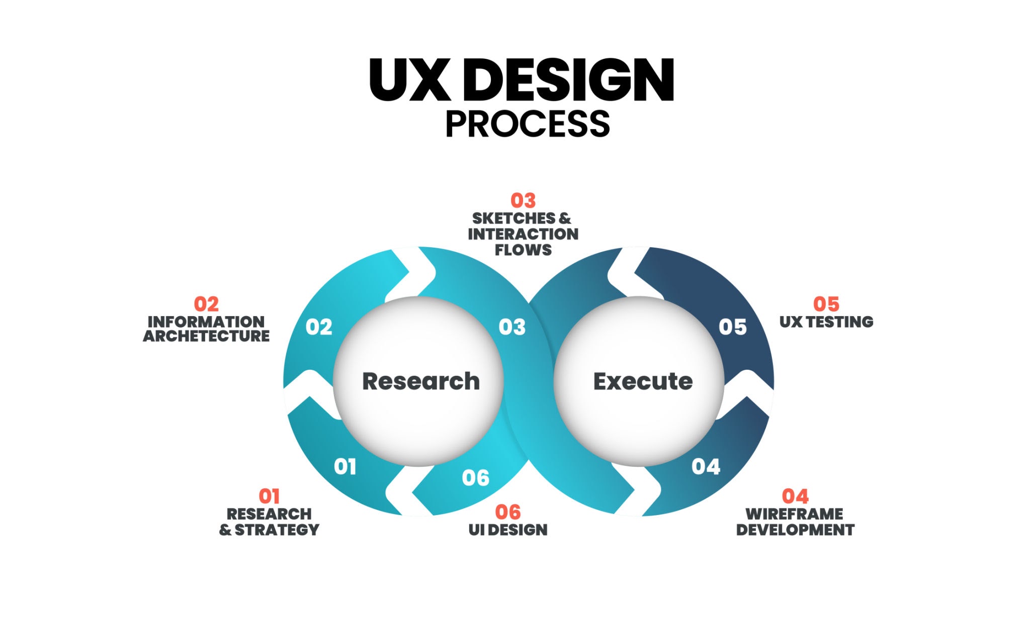 UX design